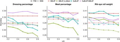 Genomic Prediction Using LD-Based Haplotypes Inferred From High-Density Chip and Imputed Sequence Variants in Chinese Simmental Beef Cattle